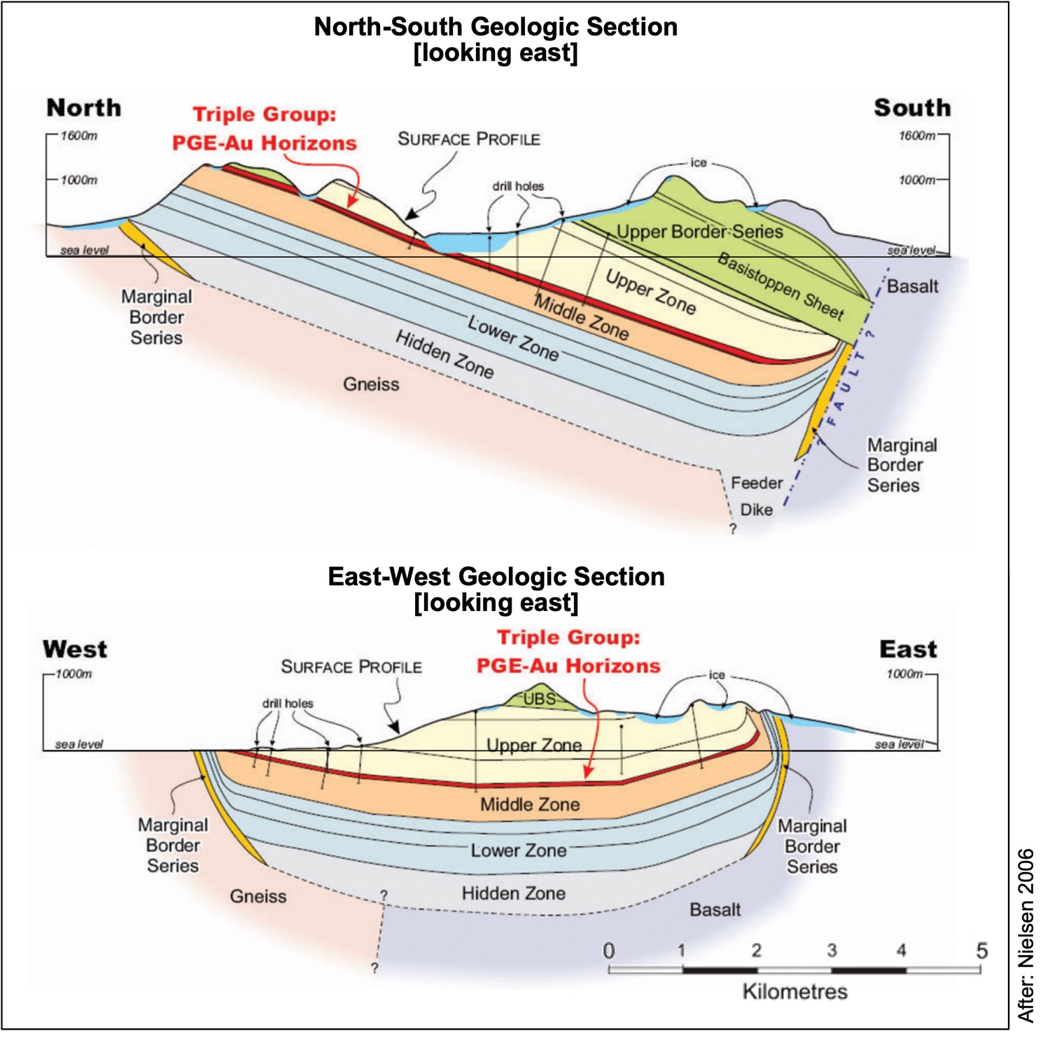 North-south and east-west geological sections through the Skaergaard Intrusion